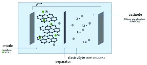 Graphene Versnelling van Batterijen en Versterking van Composieten!