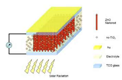  Oxisulfide Nanorods: Revolutionizing Energy Storage and Solar Cell Efficiency!