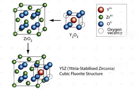  Yttria-Stabilized Zirconia: De Toekomst van Hoge Temperatuur en Biocompatibiliteit?